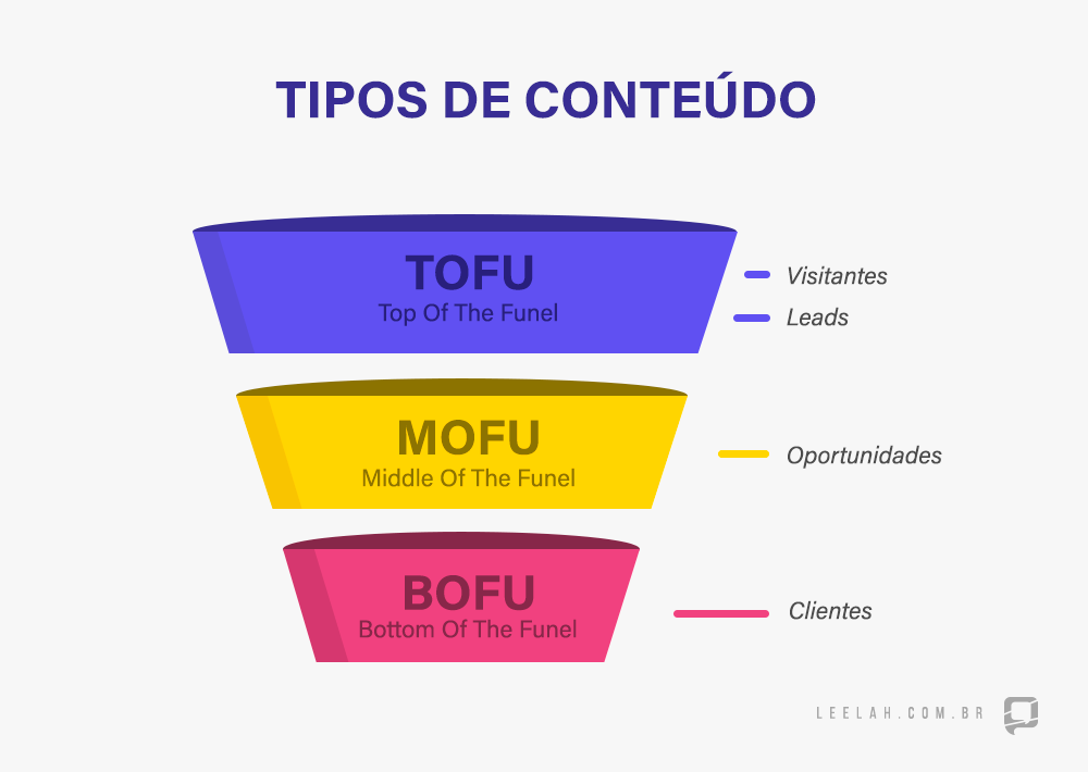 Copywriting- Funil de Vendas - Tipos de Conteúdos